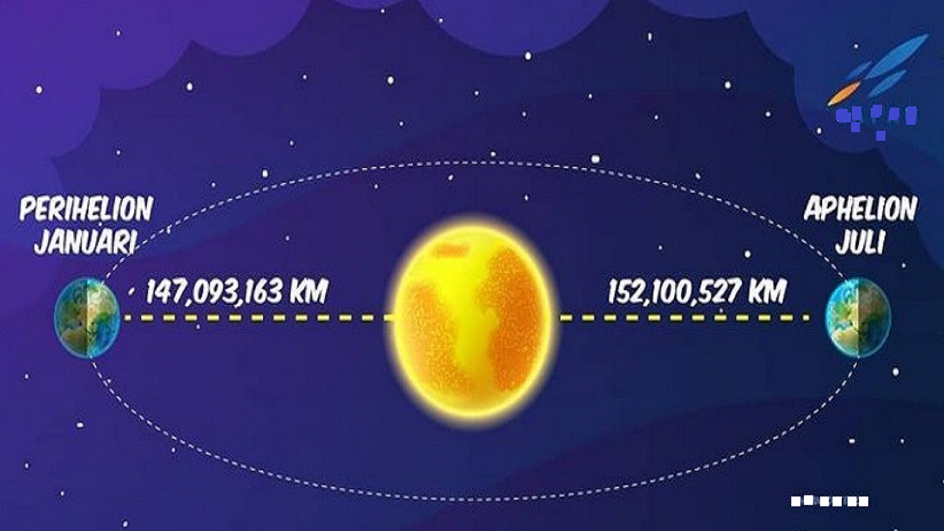 Fenomena aphelion disebut sebagai penyebab cuaca di Bumi terasa dingin. Benarkah?
